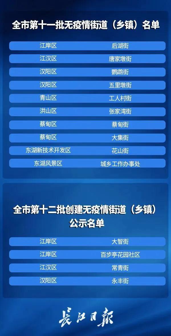 武汉命名第十一批无疫情街道（乡镇），无疫情街道占比超过2/3