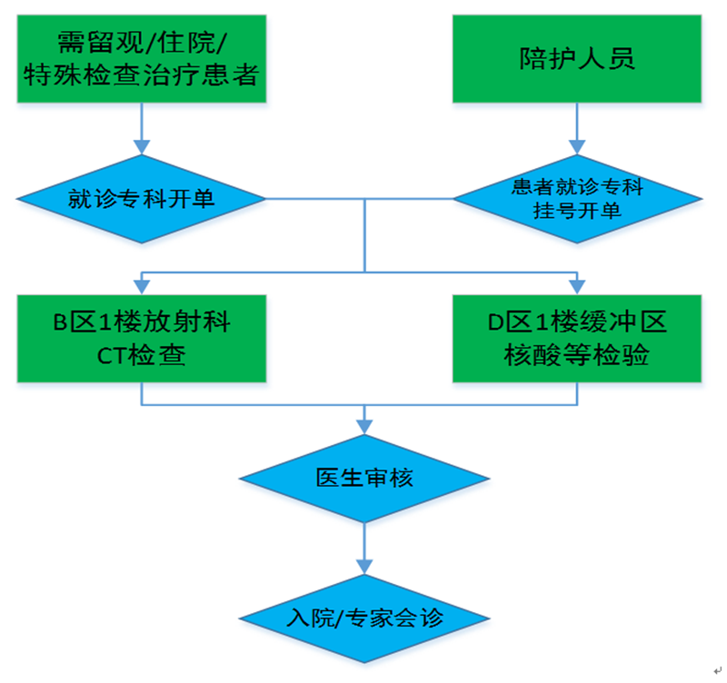 同济医院光谷院区4月20日开诊，门诊安排来了