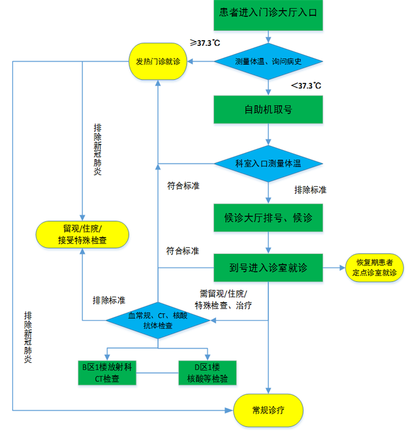 同济医院光谷院区4月20日开诊，门诊安排来了