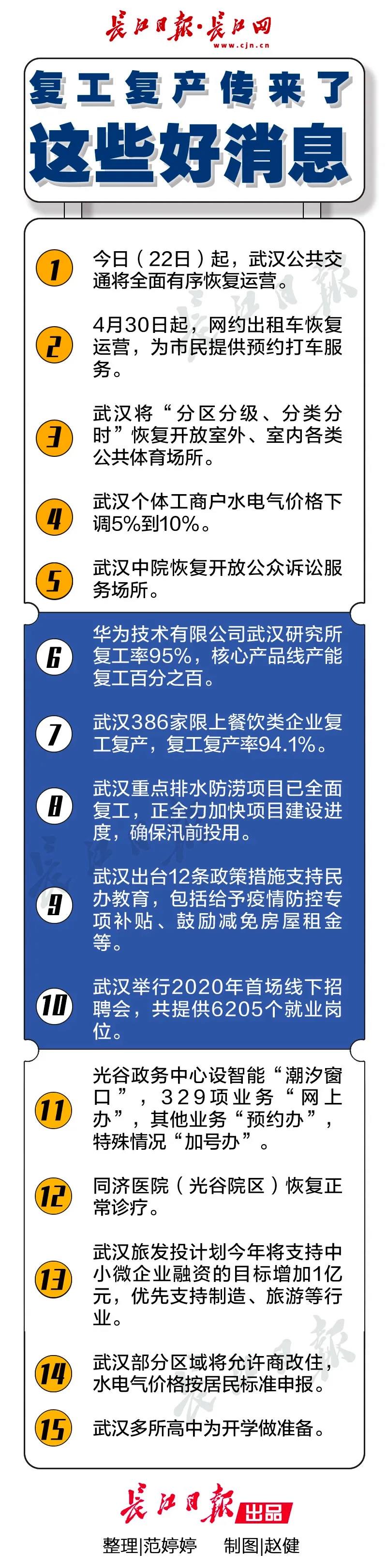 武汉重点排水防涝项目全面复工，复工复产还传来了这些好消息