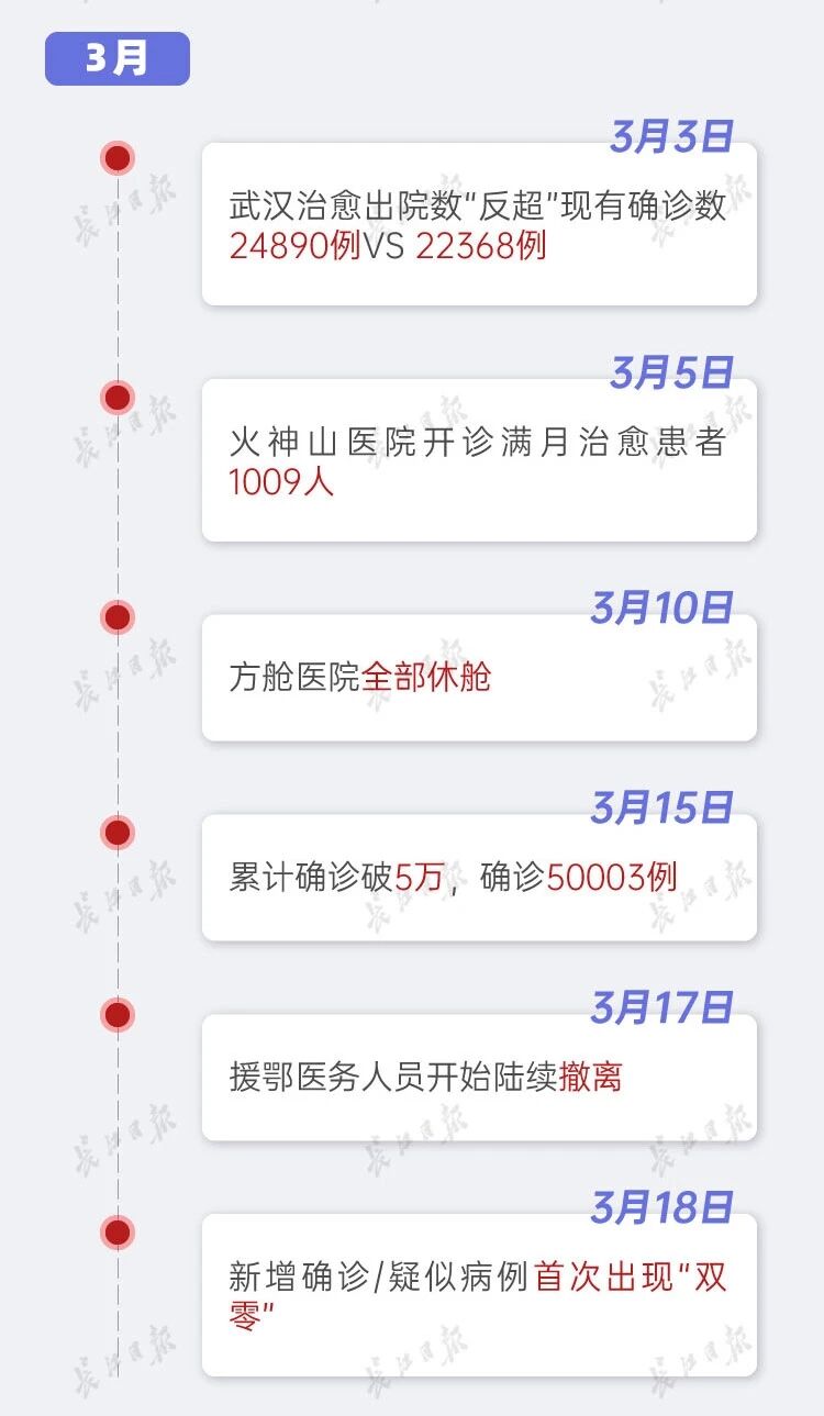 武汉在院新冠病人首次降至两位数
