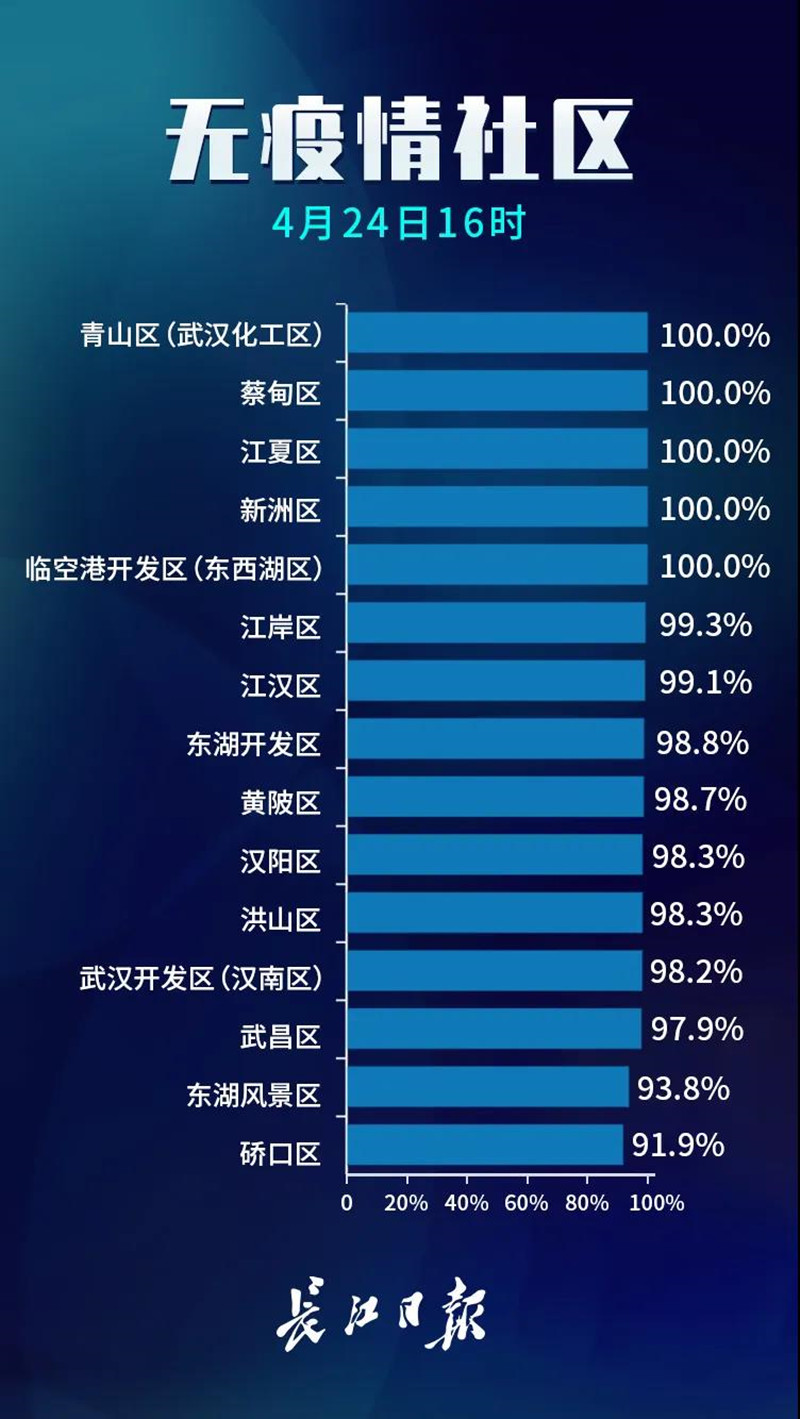 武汉无疫情小区占比99.7%，抓紧抓实抓细社区常态化疫情防控