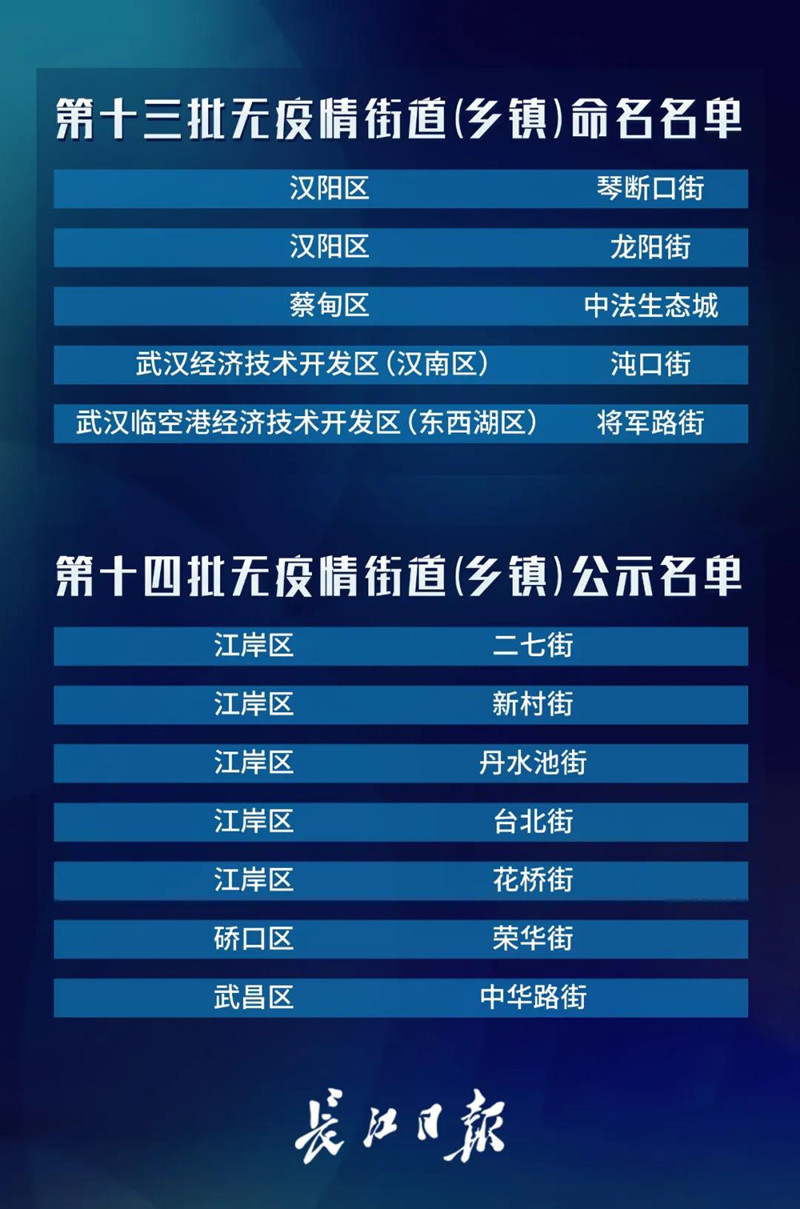 武汉无疫情小区占比99.7%，抓紧抓实抓细社区常态化疫情防控