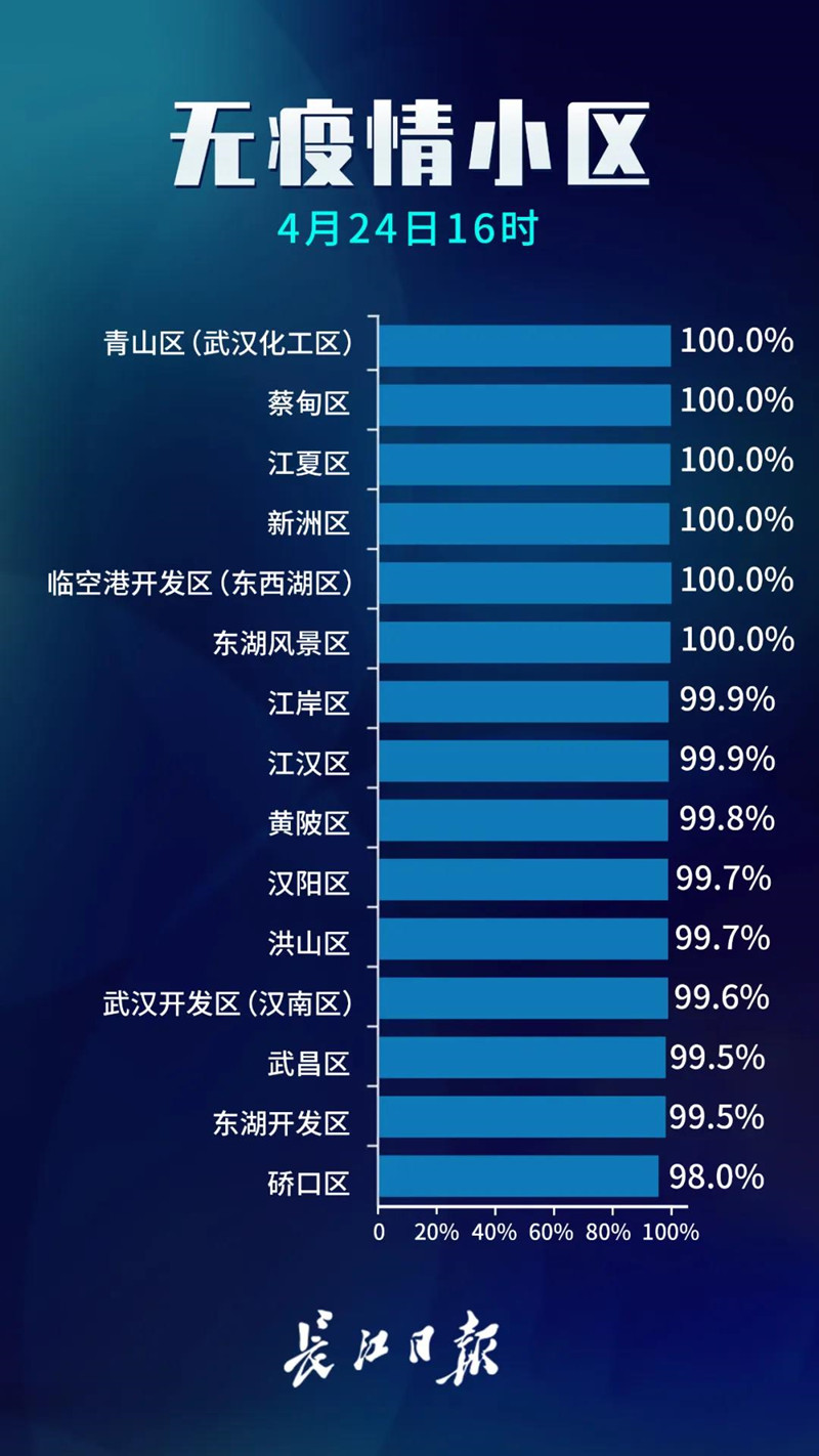 武汉无疫情小区占比99.7%，抓紧抓实抓细社区常态化疫情防控