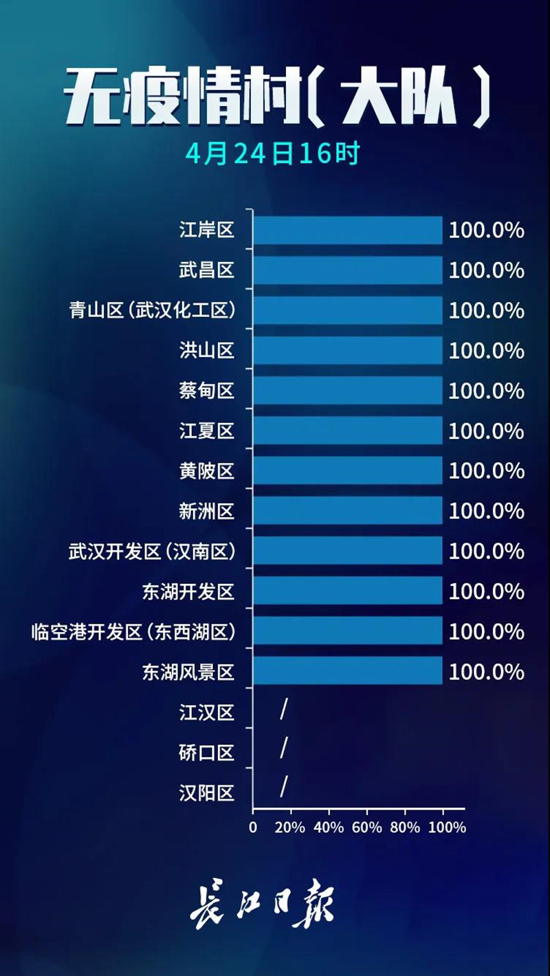 武汉无疫情小区占比99.7%，抓紧抓实抓细社区常态化疫情防控