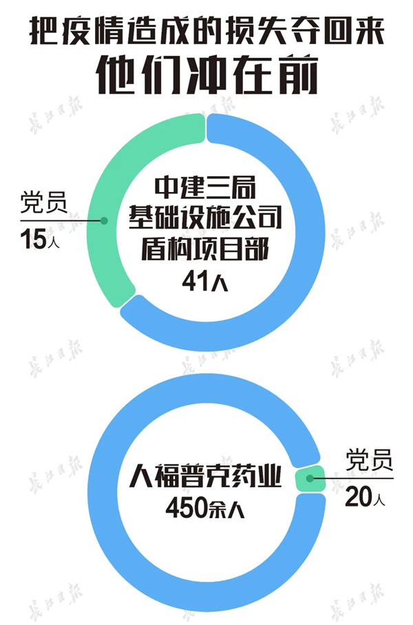 把疫情造成的损失夺回来，他们冲在前