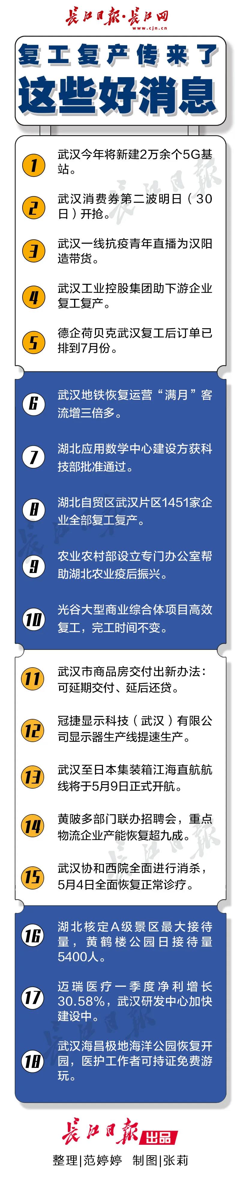 武汉消费券第二波明日发放，复工复产还传来了这些好消息