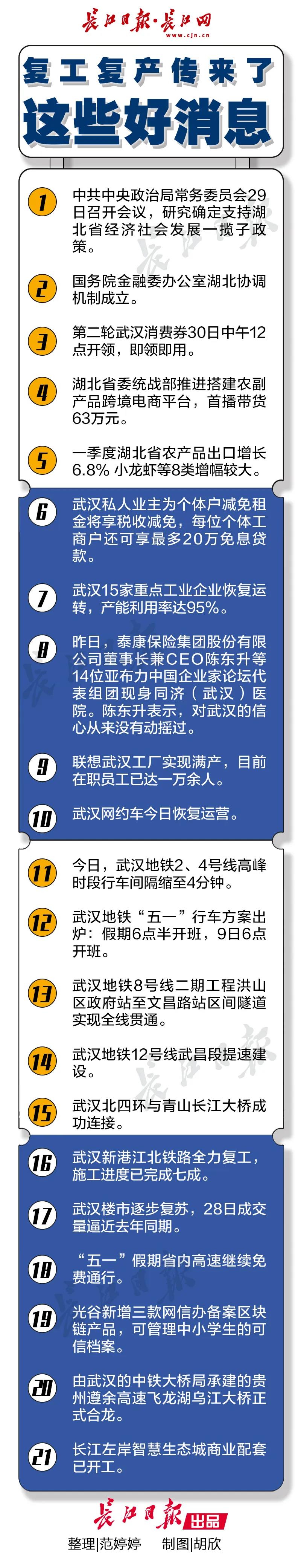 武汉个体工商户可享免息贷款，复工复产还传来了这些好消息