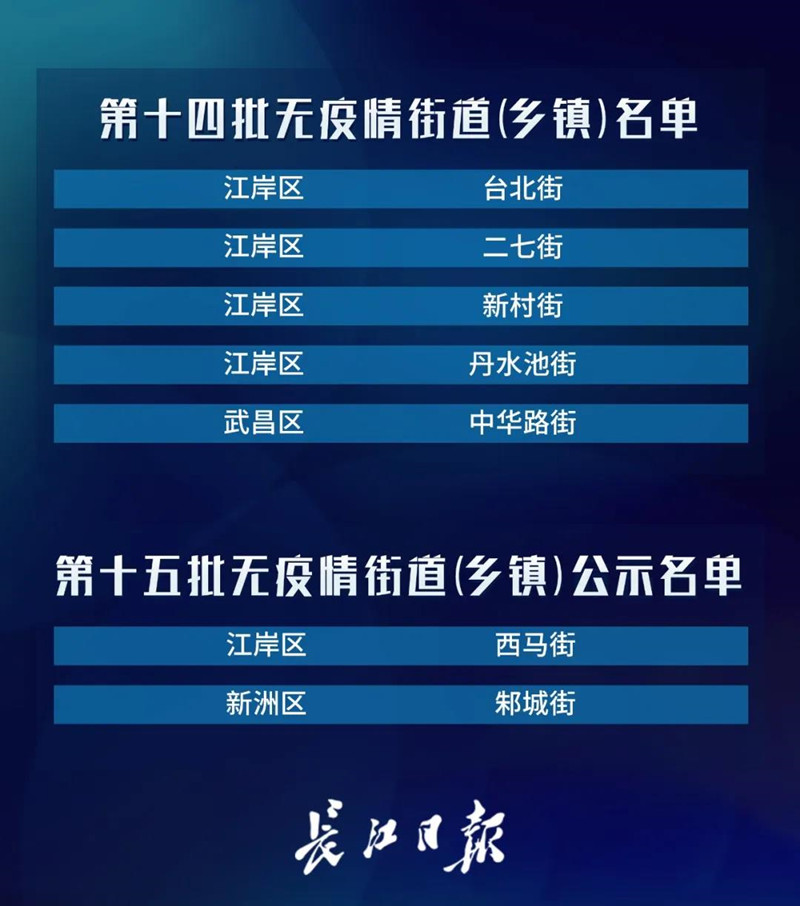 武汉无疫情社区占比98.2%，“五一”期间疫情防控之弦不放松