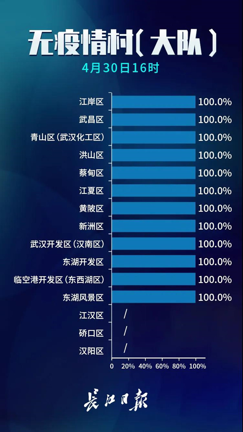 武汉无疫情社区占比98.2%，“五一”期间疫情防控之弦不放松