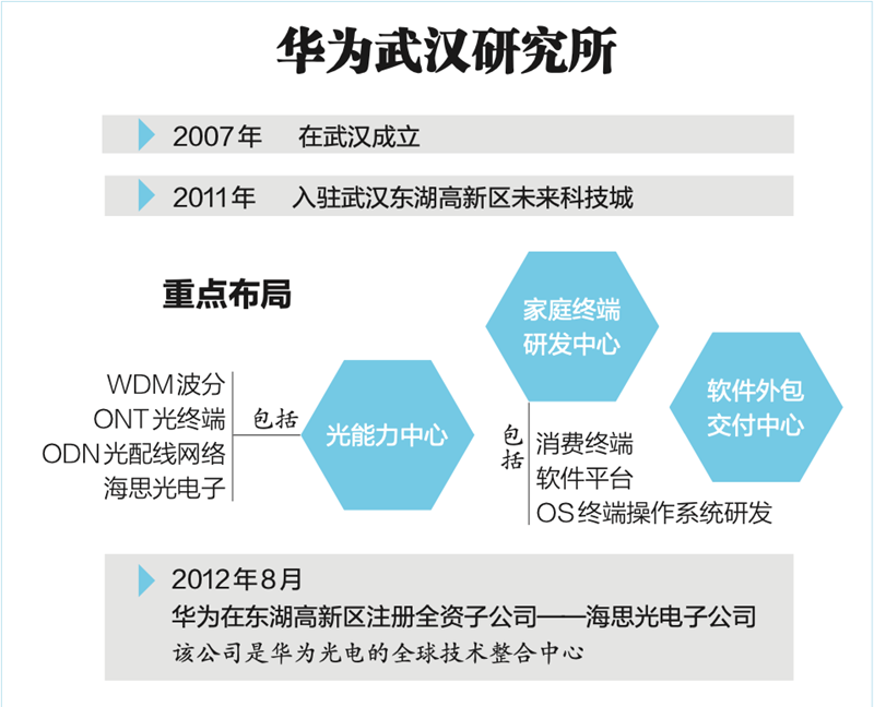 “鲲鹏”展翅，华为在汉布局新未来，全球研发人员十分之一在武汉