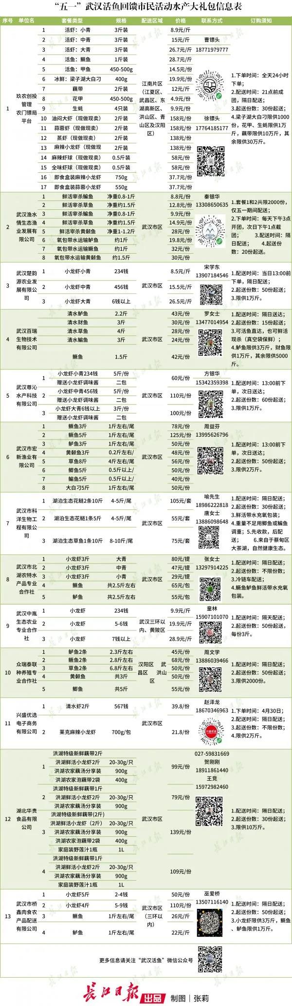 活鱼、龙虾套餐低于市场价，全市“五一”活鱼优惠团来了