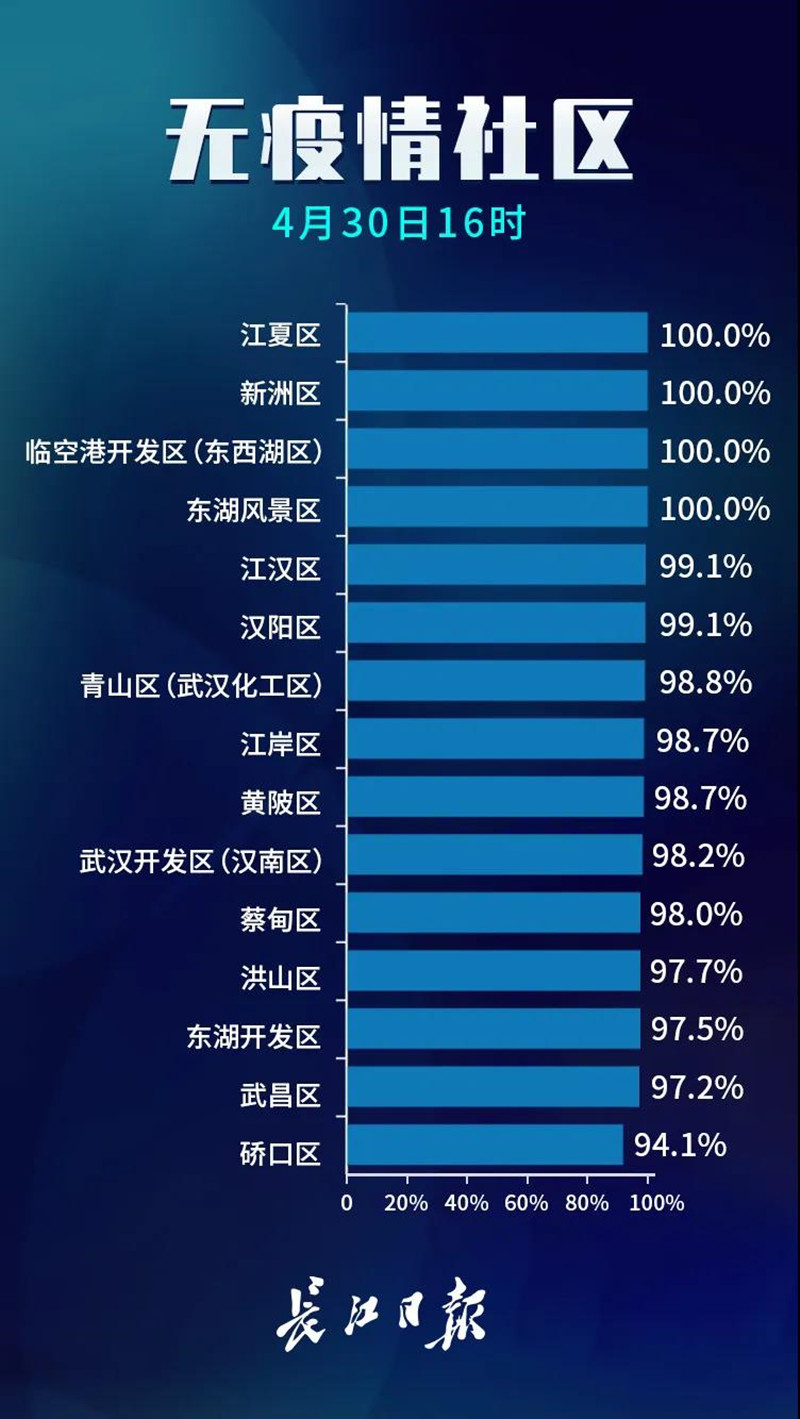 武汉无疫情社区占比98.2%，“五一”期间疫情防控之弦不放松