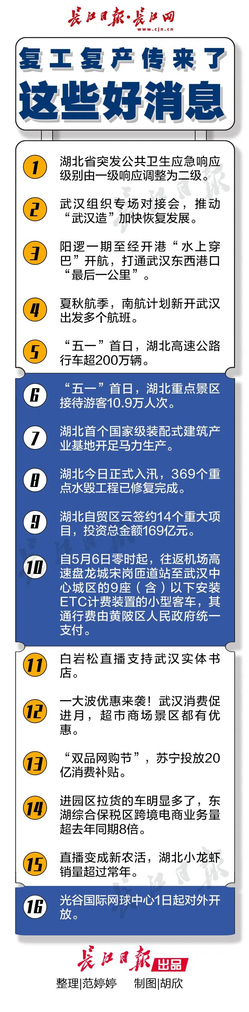 “五一”首日湖北高速公路行车超200万辆，复工复产还传来了这些好消息