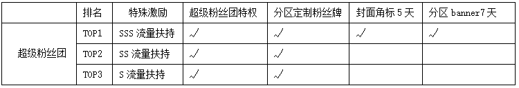 斗鱼DNF分区资源政策