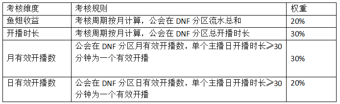 斗鱼DNF分区资源政策