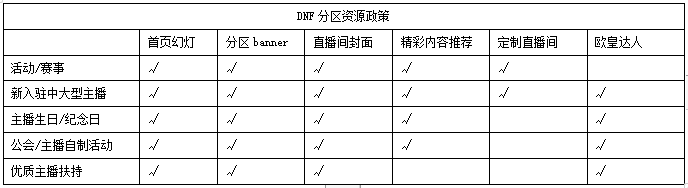 斗鱼DNF分区资源政策