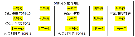 斗鱼DNF分区资源政策