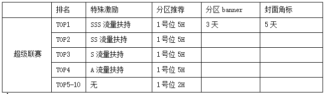 斗鱼DNF分区资源政策