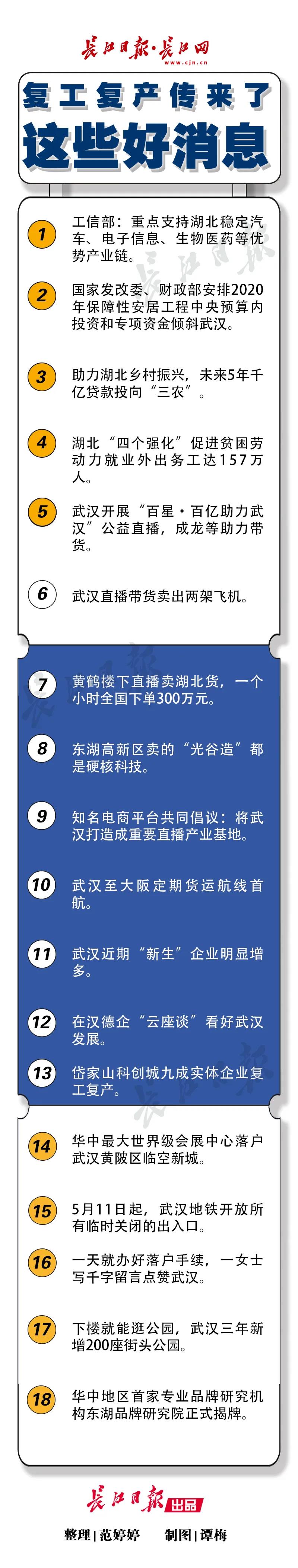 武汉直播带货卖出两架飞机，复工复产还传来了这些好消息