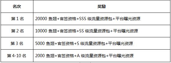 【DNF手游】勇士集结，百万资源现金招募计划