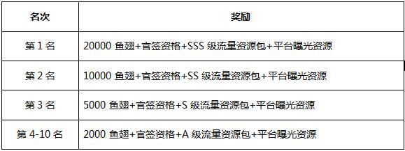 【DNF手游】勇士集结，百万资源现金招募计划