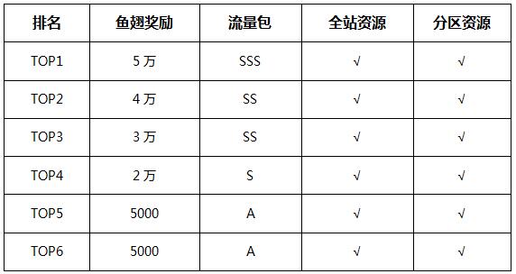 【DNF手游】公会集结，百万资源现金，你上你也行