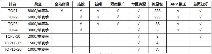 斗鱼DNF手游高活跃玩家（PVP）冲榜直签计划