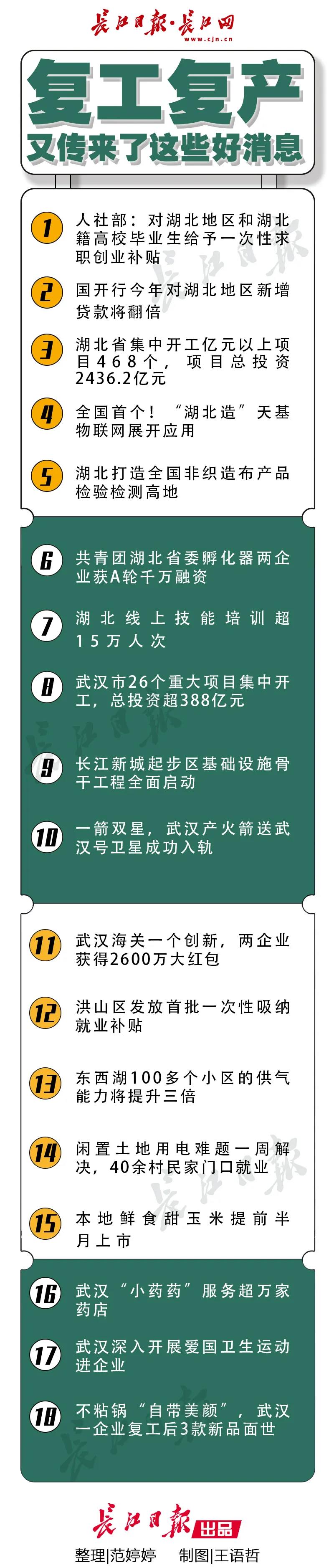 武汉市26个重大项目集中开工，复工复产还传来了这些好消息