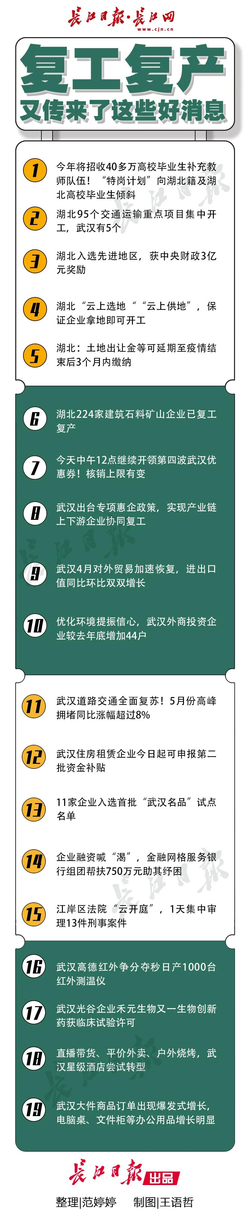 11家企业入选首批“武汉名品”试点名单，复工复产还传来了这些好消息