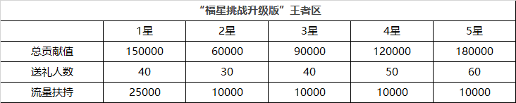 “福星挑战升级版”重磅来袭