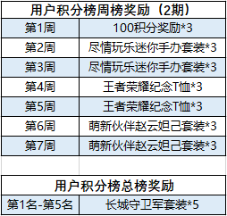 斗鱼荣耀战令第2期超级玩家榜奖励说明