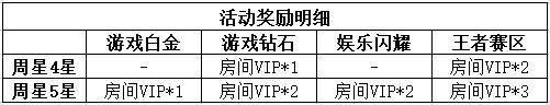 周星奖励新升级，道具+VIP领不停!