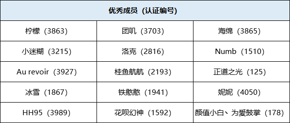 斗鱼巡管团队优秀成员公示-2021年6月