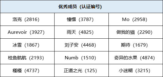 斗鱼巡管团队优秀成员公示-2021年10月