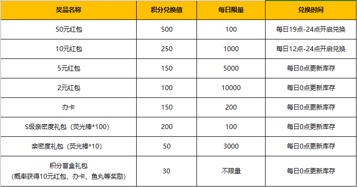 斗鱼王者皮肤狂欢月奖品兑换说明