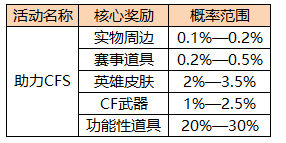 斗鱼助力CFS白鲨兄弟团奖励大放送高价值道具获得概率公示