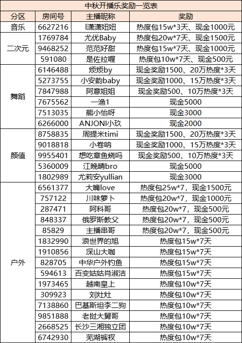 中秋开播乐、国庆开播乐活动奖励公示