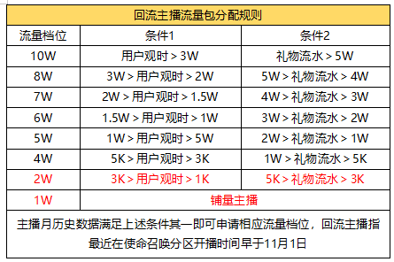 使命召唤-分区资源扶持政策