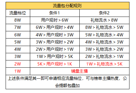 使命召唤-分区资源扶持政策