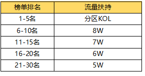 使命召唤-分区资源扶持政策