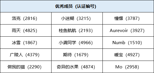 斗鱼巡管团队优秀成员公示-2021年11月