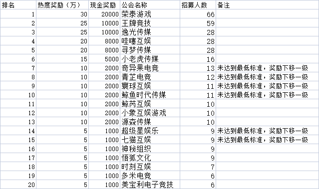 11月和平精英主播激励季公会招募榜单公示