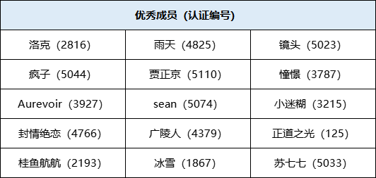 斗鱼巡管团队优秀成员公示-2021年12月