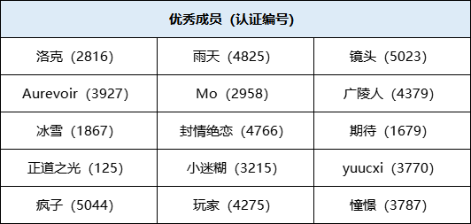 斗鱼巡管团队优秀成员公示-2022年1月