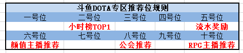 斗鱼DOTA专区主播资源政策