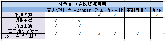 斗鱼DOTA专区主播资源政策