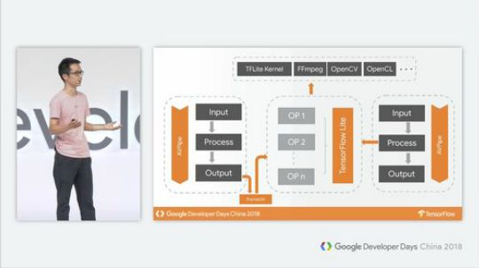 Google开发者大会 2018-09-21 13点场