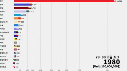 亚洲各经济体gdp（1960-2017）China nb！！