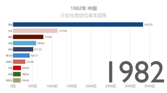 世界各国历年GDP排名！我大中华崛起！